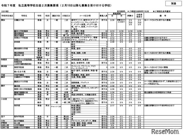 令和7年度  私立高等学校生徒2次募集要項（2月18日以降も募集を受け付ける学校）全日制