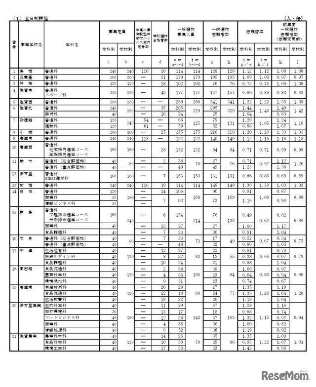 各学校における一般選抜志願状況（全日制）