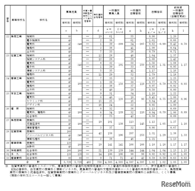 各学校における一般選抜志願状況（全日制）