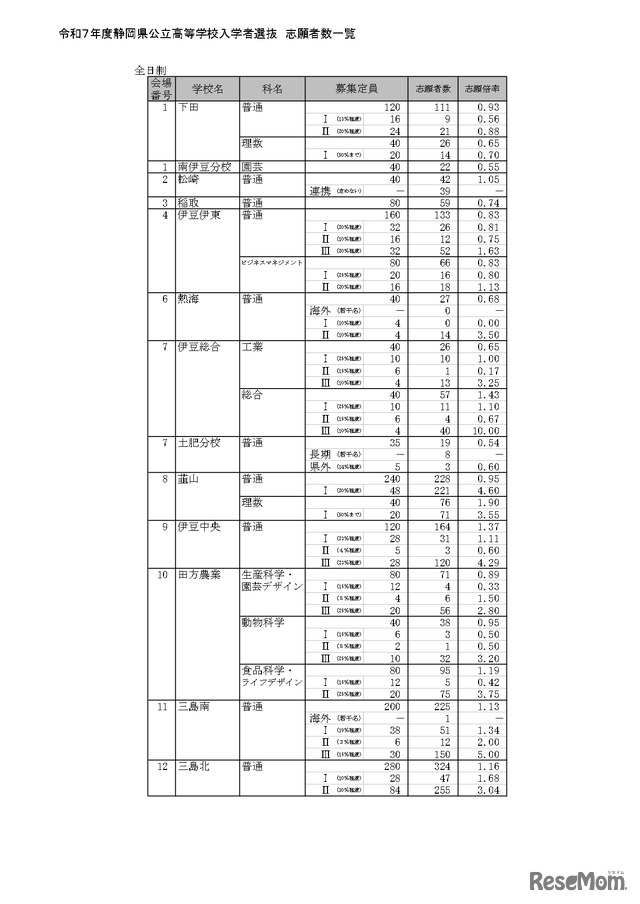 令和7年度静岡県公立高等学校入学者選抜 志願者数一覧（全日制）