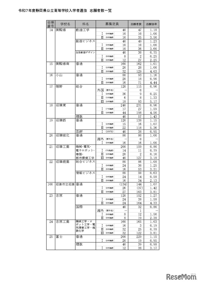 令和7年度静岡県公立高等学校入学者選抜 志願者数一覧（全日制）