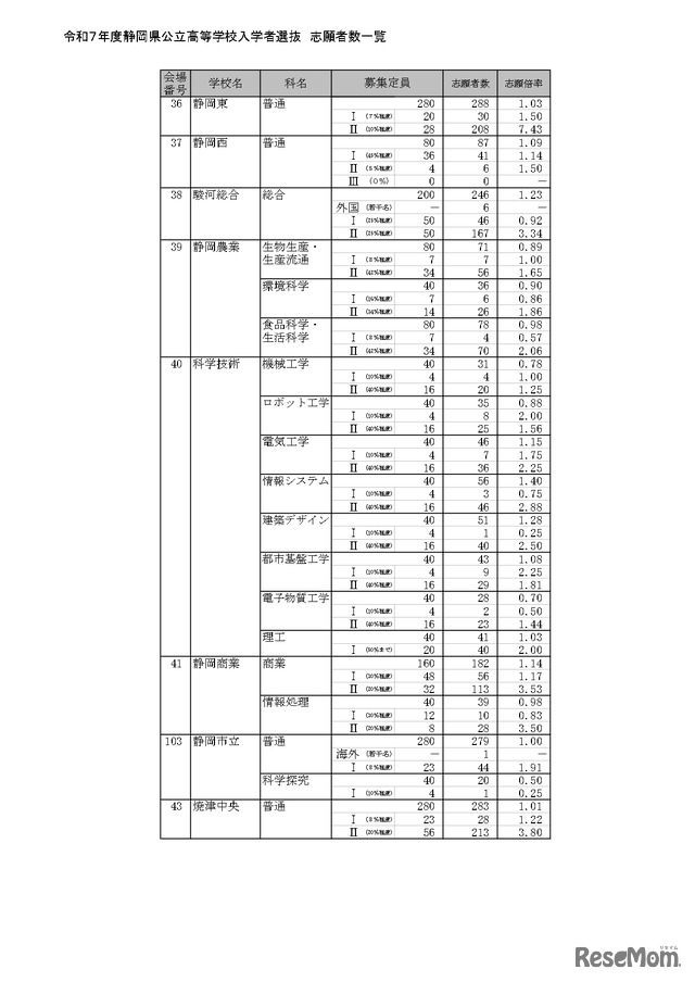 令和7年度静岡県公立高等学校入学者選抜 志願者数一覧（全日制）