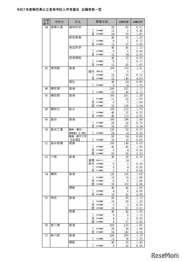 令和7年度静岡県公立高等学校入学者選抜 志願者数一覧（全日制）