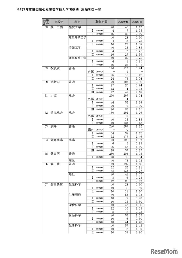 令和7年度静岡県公立高等学校入学者選抜 志願者数一覧（全日制）