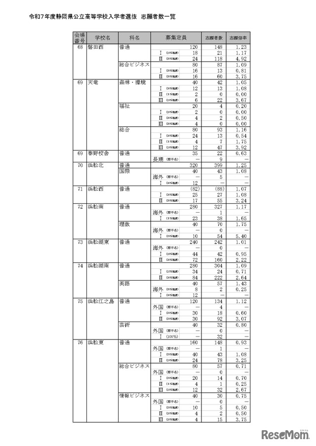 令和7年度静岡県公立高等学校入学者選抜 志願者数一覧（全日制）