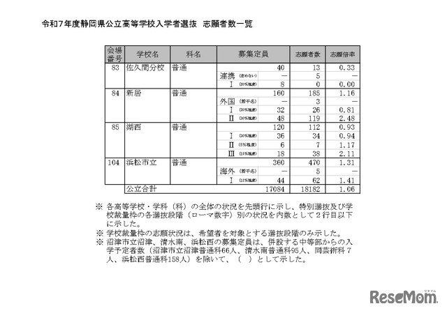 令和7年度静岡県公立高等学校入学者選抜 志願者数一覧（全日制）