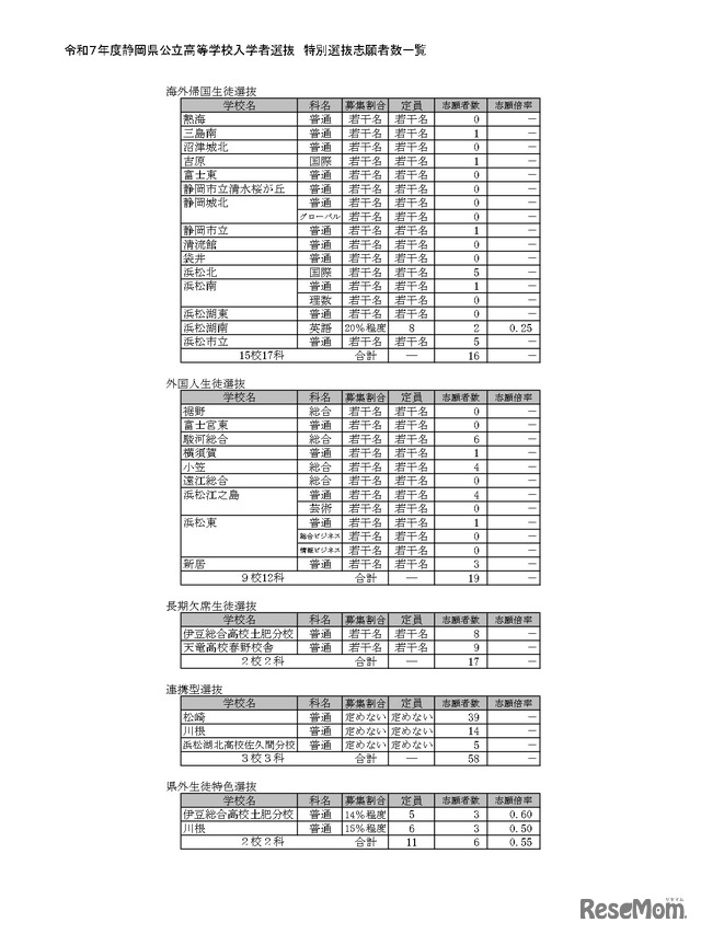 令和7年度静岡県公立高等学校入学者選抜 特別選抜志願者数一覧