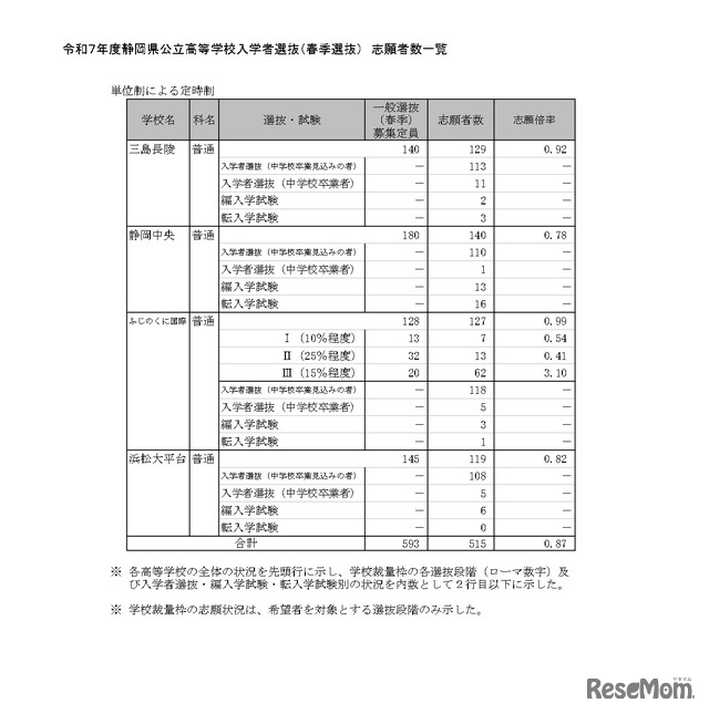 令和7年度静岡県公立高等学校入学者選抜（春季選抜） 志願者数一覧（単位制による定時制）