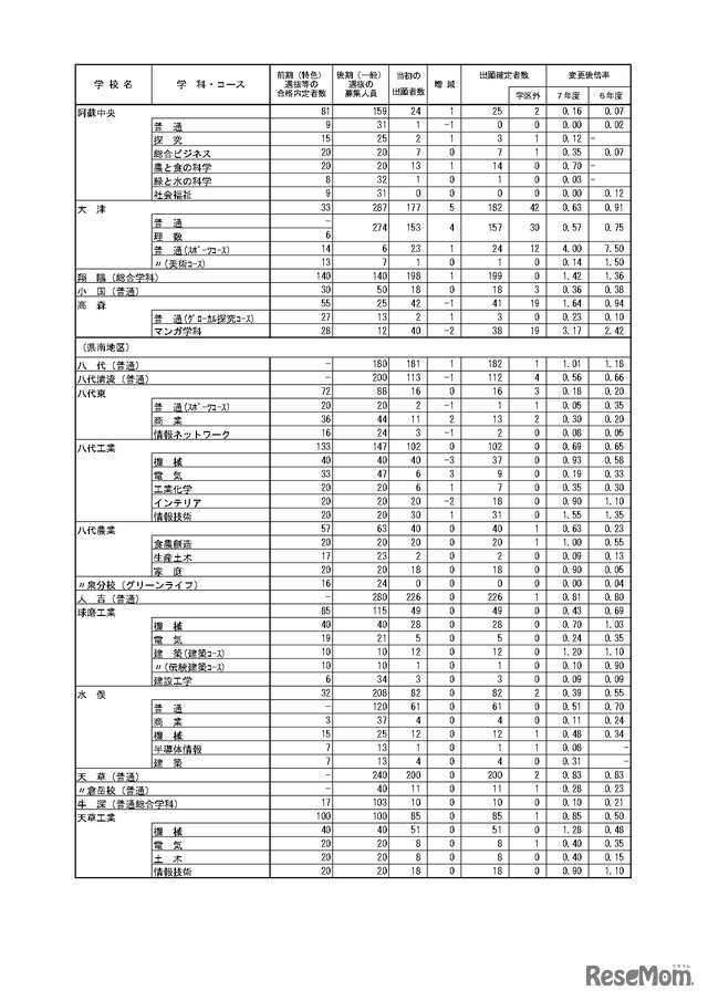 令和7年度（2025年度）熊本県公立高等学校入学者選抜における後期（一般）選抜出願者数（全日制課程）