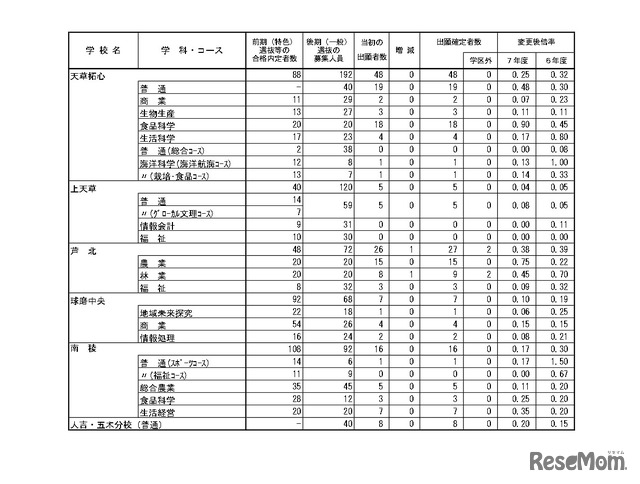 令和7年度（2025年度）熊本県公立高等学校入学者選抜における後期（一般）選抜出願者数（全日制課程）