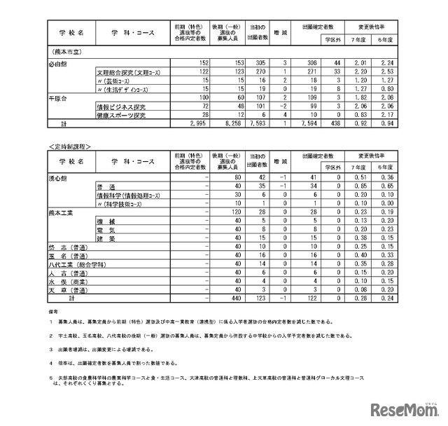 令和7年度（2025年度）熊本県公立高等学校入学者選抜における後期（一般）選抜出願者数（全日制課程・定時制課程）