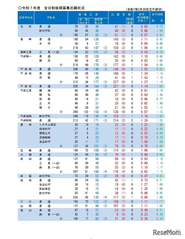 令和7年度山梨県公立高等学校入学者選抜 全日制後期募集および定時制課程の志願者数について（甲陵高校を除く）