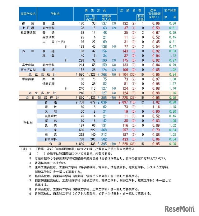 令和7年度山梨県公立高等学校入学者選抜 全日制後期募集および定時制課程の志願者数について（甲陵高校を除く）