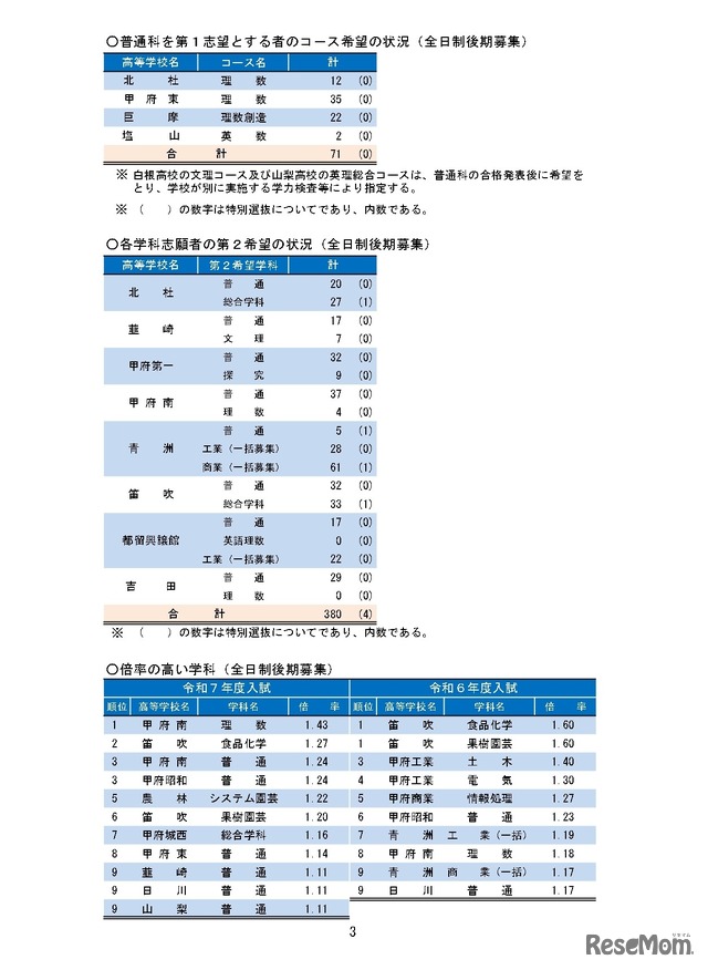 令和7年度山梨県公立高等学校入学者選抜 全日制後期募集および定時制課程の志願者数について（甲陵高校を除く）