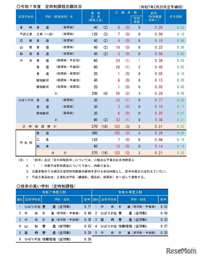 令和7年度山梨県公立高等学校入学者選抜 全日制後期募集および定時制課程の志願者数について（甲陵高校を除く）