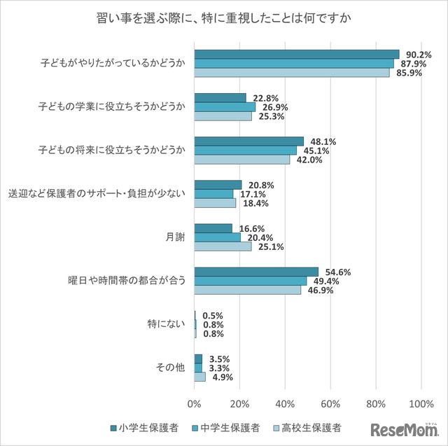 習い事を選ぶ際に、特に重視したこと