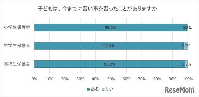 子供が習ったことがあるかどうか