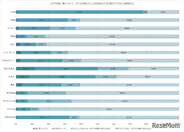 次の習い事について子供が習ったことがあるかどうか（高校生）