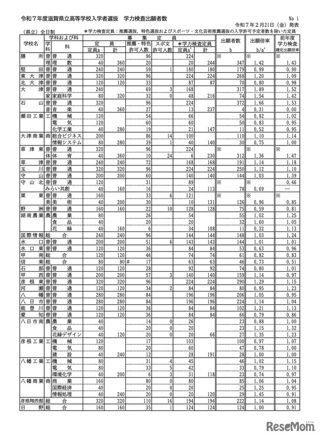 令和7年度滋賀県立高等学校入学者選抜　学力検査出願者数