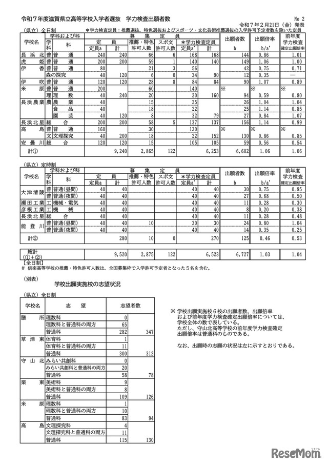 令和7年度滋賀県立高等学校入学者選抜　学力検査出願者数