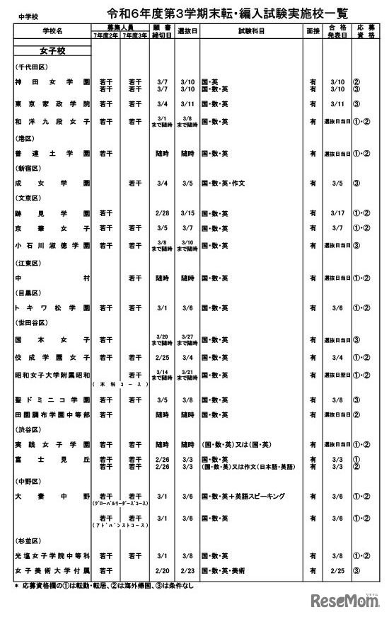 令和6年度第3学期末転・編入試験実施校一覧（中学校）