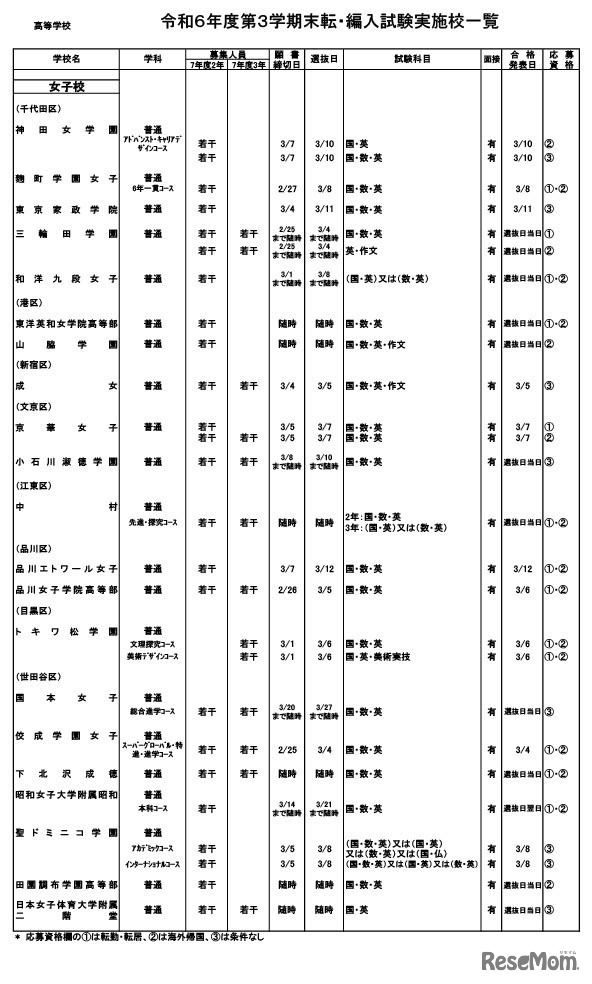 令和6年度第3学期末転・編入試験実施校一覧（高等学校）