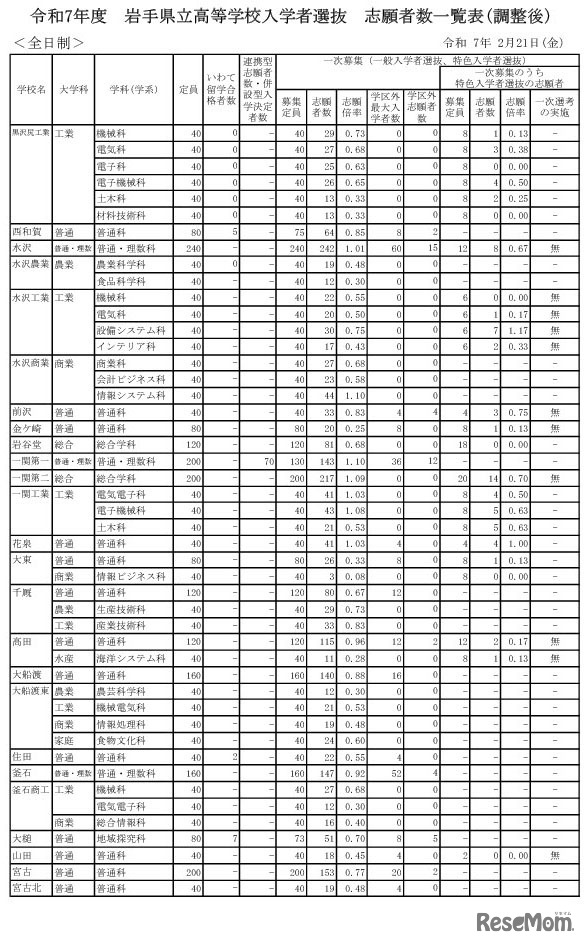 令和7年度 岩手県立高等学校入学者選抜　志願者数一覧表（調整後）