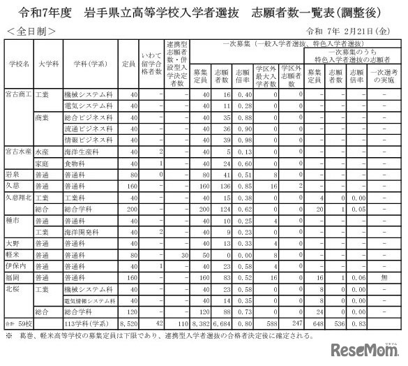 令和7年度 岩手県立高等学校入学者選抜　志願者数一覧表（調整後）