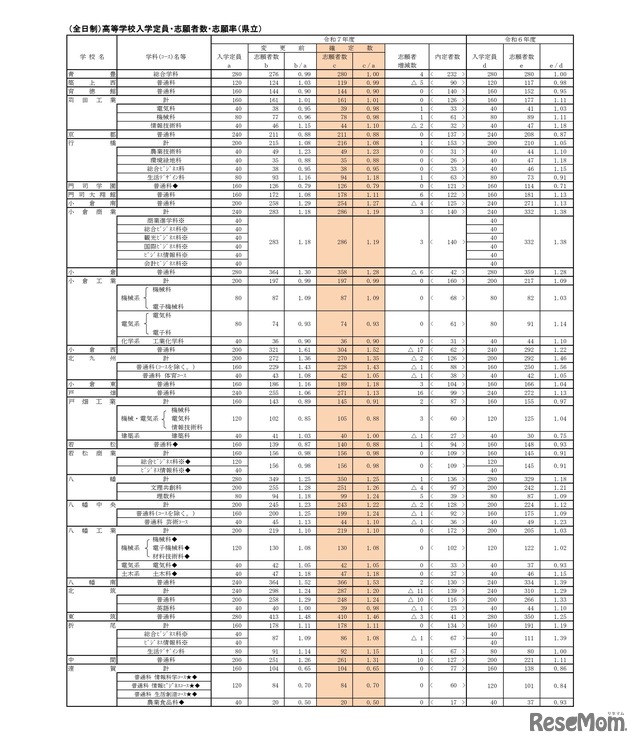 （全日制）高等学校入学定員・志願者数・志願率（県立）