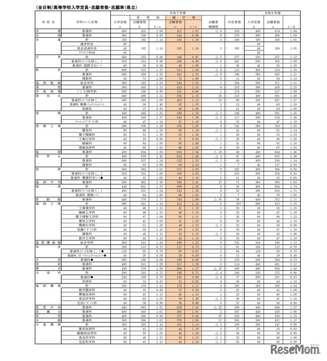 （全日制）高等学校入学定員・志願者数・志願率（県立）