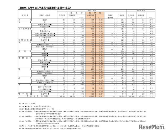 （全日制）高等学校入学定員・志願者数・志願率（県立）