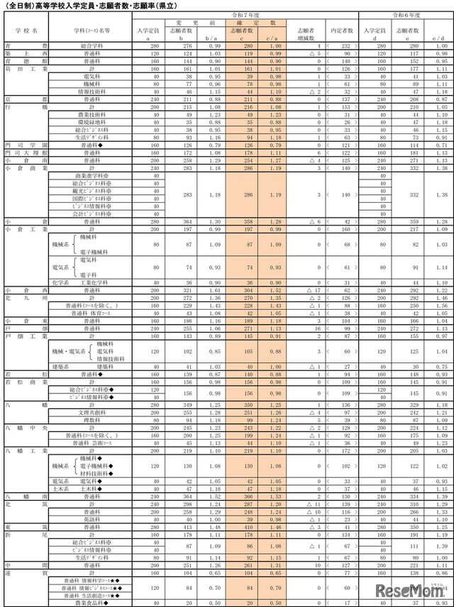 【高校受験2025】福岡県公立高、一般入試の志願状況（確定）修猷館1.69倍