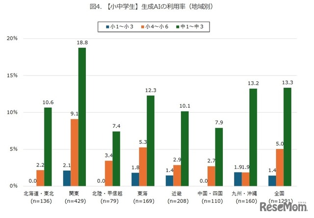 【小中学生】生成AIの利用率（地域別）