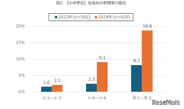 【小中学生】生成AIの利用率の変化