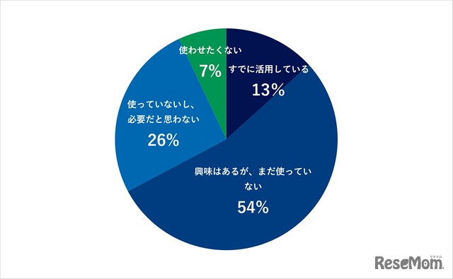 お子さんは、AIを使った学習（ChatGPT・AIドリルなど）をしていますか？