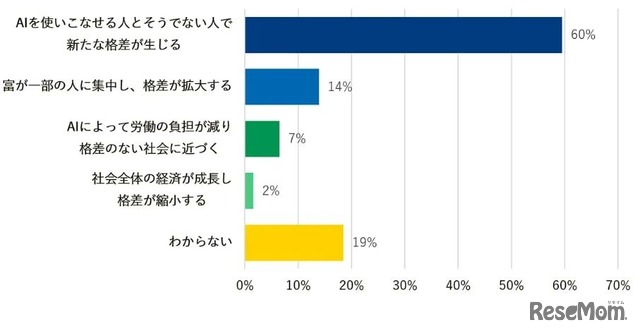 AIの進化によって、経済格差はどのようになると思いますか？