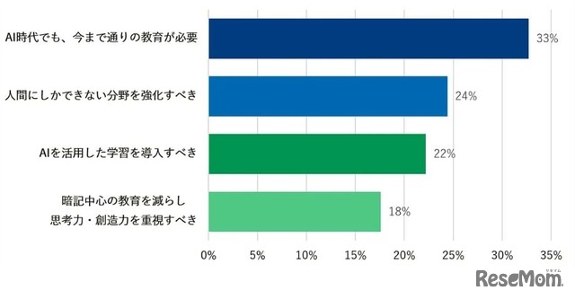 AIの進化により、学校の教育は変わるべきだと思いますか？