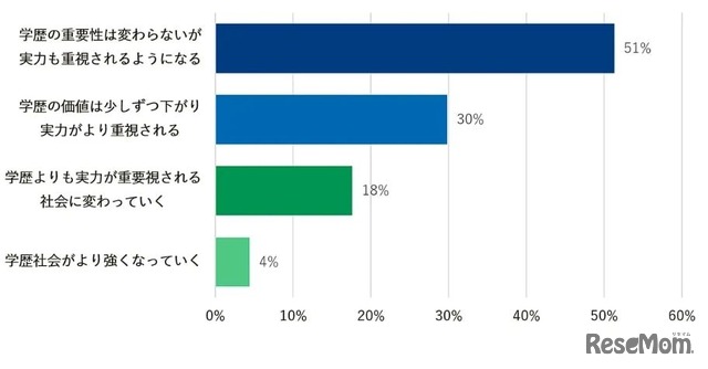 将来、学歴社会から実力の社会に変わっていくと思いますか？