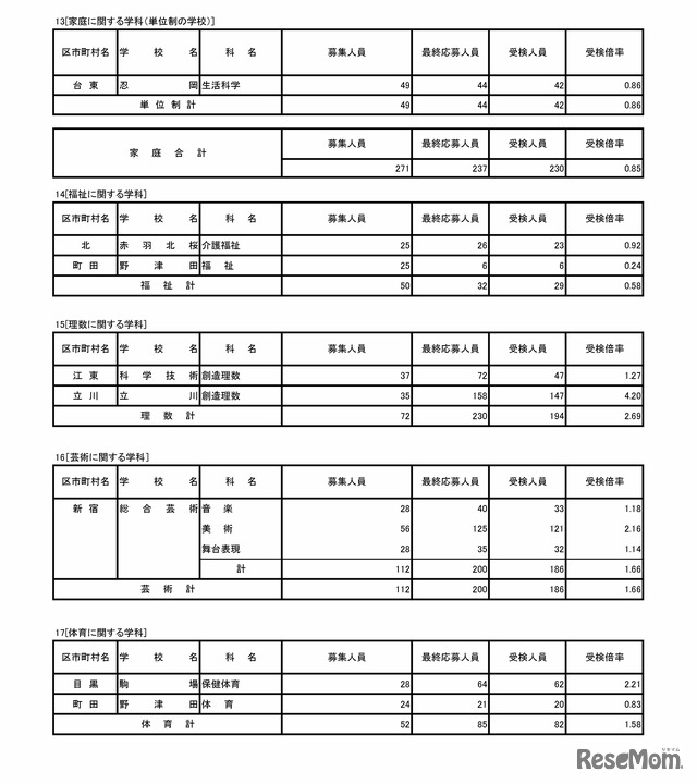 令和7年度東京都立高等学校入学者選抜受検状況　専門学科