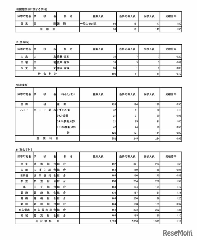 令和7年度東京都立高等学校入学者選抜受検状況　専門学科