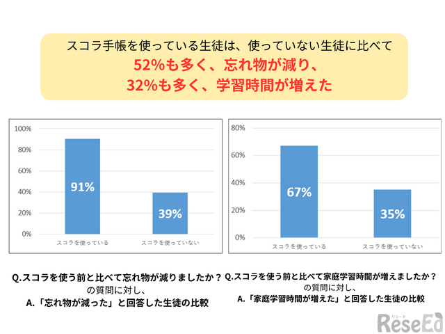 スコラ手帳を使ってから、91％が忘れ物の減少・67％が家庭学習時間の増加を実感