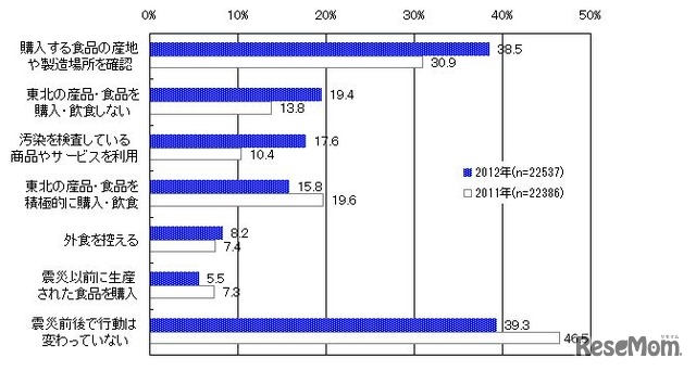 震災、原発事故後における「食」に対する考え方・行動の変化