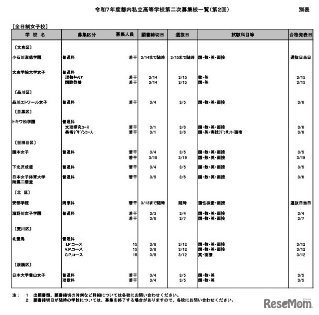 令和7年度都内私立高等学校第二次募集校一覧（第2回：2月5日現在）