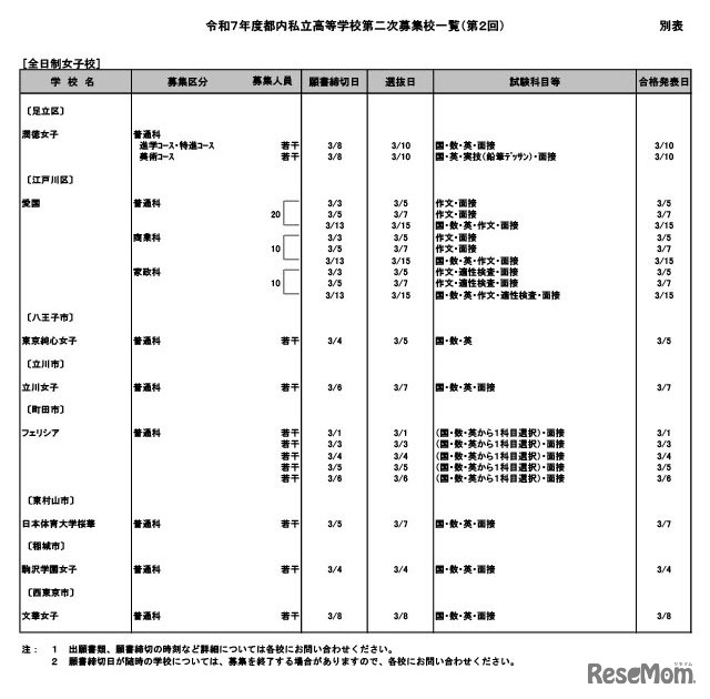 令和7年度都内私立高等学校第二次募集校一覧（第2回：2月5日現在）