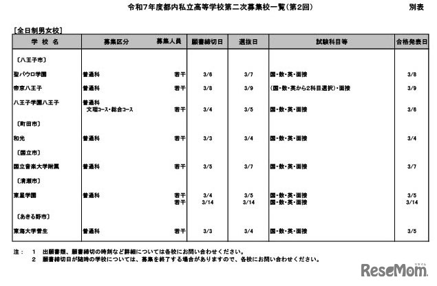 令和7年度都内私立高等学校第二次募集校一覧（第2回：2月5日現在）