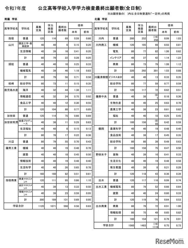 令和7年度公立高等学校入学者選抜学力検査最終出願者数