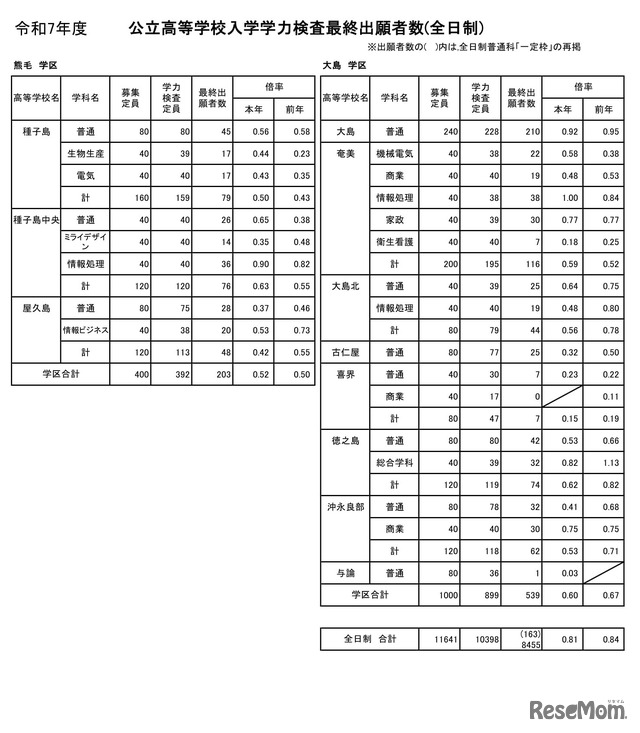 令和7年度公立高等学校入学者選抜学力検査最終出願者数