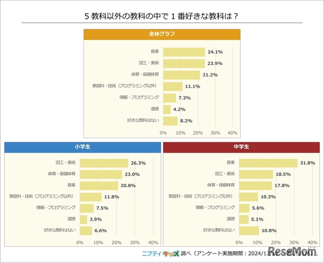 5教科以外の教科の中で一番好きな教科は？