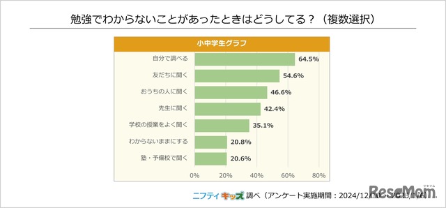 勉強でわからないことがあったときはどうしてる？（複数選択）