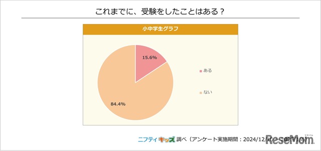 これまでに受験をしたことはある？